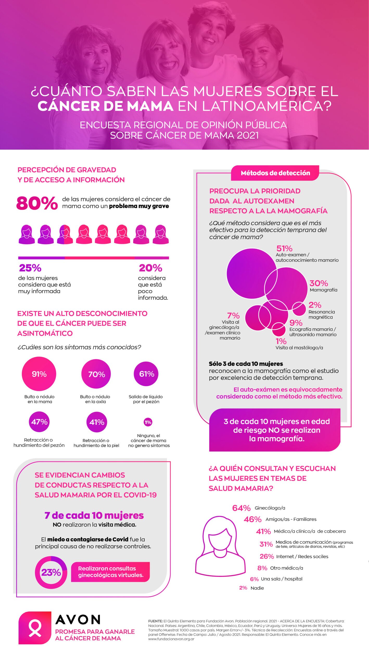 ¿Qué piensan las mujeres sobre el cáncer de mama en Latinoamérica? - DG ...