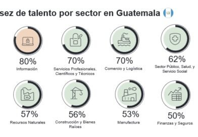 62% de empleadores en Guatemala enfrenta dificultades para encontrar talento en 2026