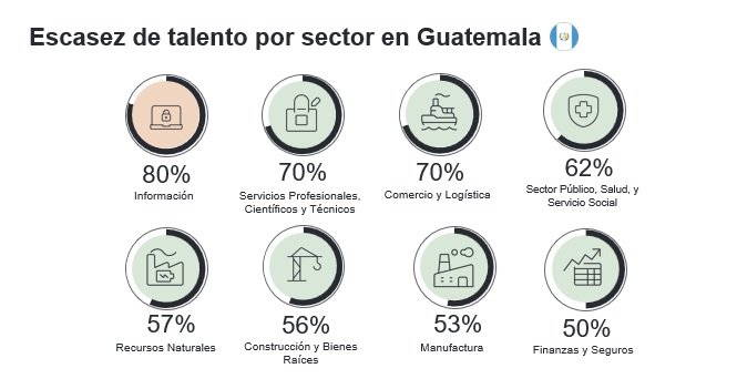 62% de empleadores en Guatemala enfrenta dificultades para encontrar talento en 2026
