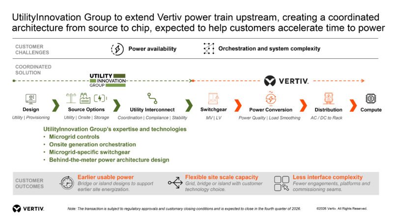 Vertiv anuncia un acuerdo para adquirir UtilityInnovation Group y acelerar el acceso a energía para centros de datos de IA